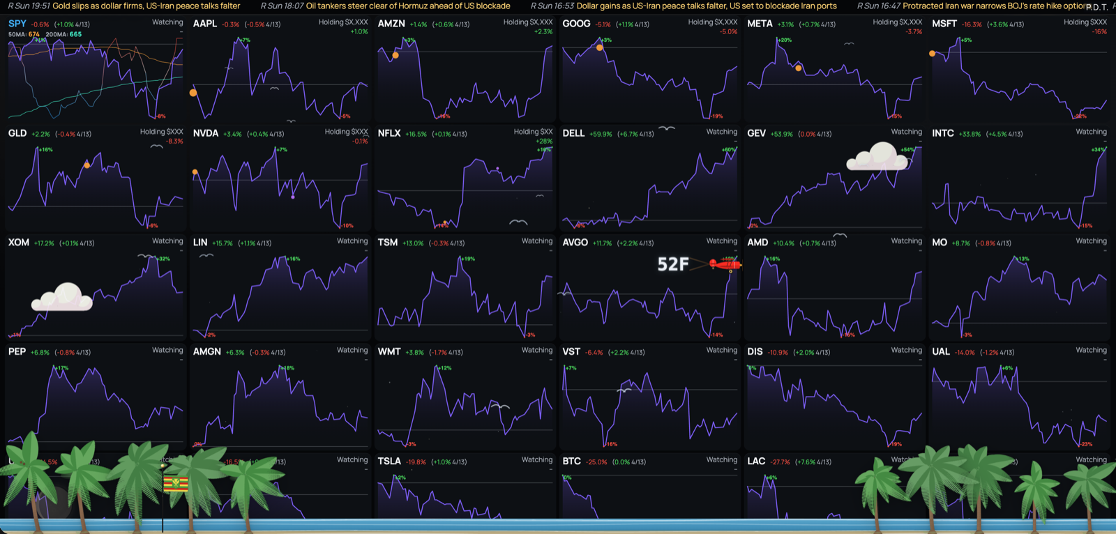 Levelset market dashboard showing stock charts